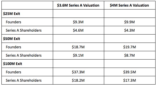 Cap Table Analysis for Angel Investors